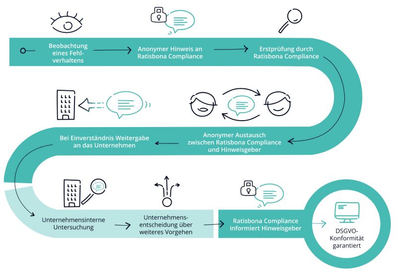 BEARBEITUNGSPROZESS DER RATISBONA COMPLIANCE 